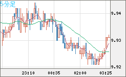 南アフリカランド/円チャート（ZAR/JPY）5分足