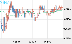 南アフリカランド/円チャート（ZAR/JPY）5分足
