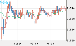 南アフリカランド/円チャート（ZAR/JPY）5分足
