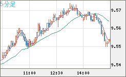 南アフリカランド/円チャート（ZAR/JPY）5分足