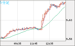 南アフリカランド/円チャート（ZAR/JPY）5分足