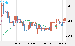 南アフリカランド/円チャート（ZAR/JPY）5分足