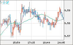 南アフリカランド/円チャート（ZAR/JPY）5分足