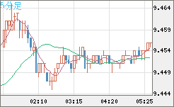 南アフリカランド/円チャート（ZAR/JPY）5分足