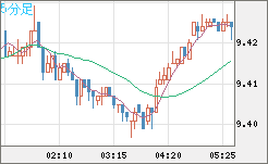 南アフリカランド/円チャート（ZAR/JPY）5分足