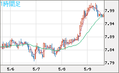 南アフリカランド/円チャート（ZAR/JPY）1時間足