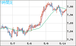 南アフリカランド/円チャート（ZAR/JPY）1時間足