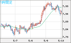 南アフリカランド/円チャート（ZAR/JPY）1時間足