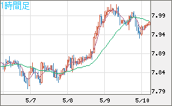 南アフリカランド/円チャート（ZAR/JPY）1時間足