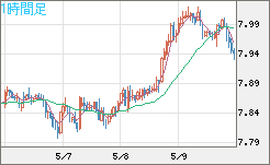 南アフリカランド/円チャート（ZAR/JPY）1時間足