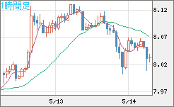 南アフリカランド/円チャート（ZAR/JPY）1時間足