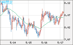 南アフリカランド/円チャート（ZAR/JPY）1時間足