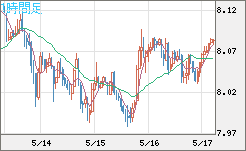 南アフリカランド/円チャート（ZAR/JPY）1時間足