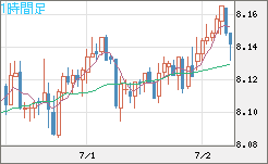 南アフリカランド/円チャート（ZAR/JPY）1時間足