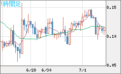 南アフリカランド/円チャート（ZAR/JPY）1時間足