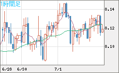南アフリカランド/円チャート（ZAR/JPY）1時間足