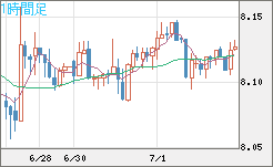 南アフリカランド/円チャート（ZAR/JPY）1時間足