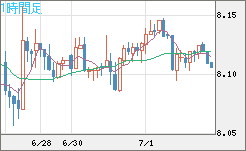 南アフリカランド/円チャート（ZAR/JPY）1時間足