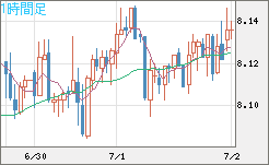 南アフリカランド/円チャート（ZAR/JPY）1時間足
