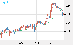 南アフリカランド/円チャート（ZAR/JPY）1時間足