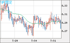 南アフリカランド/円チャート（ZAR/JPY）1時間足