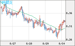 南アフリカランド/円チャート（ZAR/JPY）1時間足