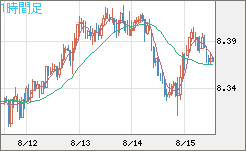 南アフリカランド/円チャート（ZAR/JPY）1時間足