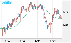 南アフリカランド/円チャート（ZAR/JPY）1時間足