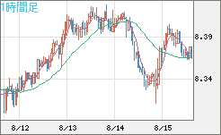 南アフリカランド/円チャート（ZAR/JPY）1時間足