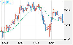 南アフリカランド/円チャート（ZAR/JPY）1時間足