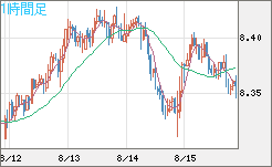 南アフリカランド/円チャート（ZAR/JPY）1時間足