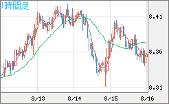 南アフリカランド/円チャート（ZAR/JPY）1時間足