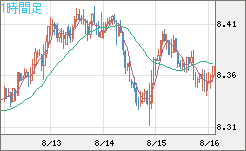 南アフリカランド/円チャート（ZAR/JPY）1時間足