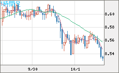 南アフリカランド/円チャート（ZAR/JPY）1時間足