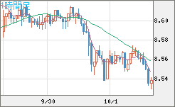 南アフリカランド/円チャート（ZAR/JPY）1時間足