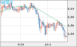 南アフリカランド/円チャート（ZAR/JPY）1時間足