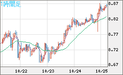 南アフリカランド/円チャート(ZAR/JPY)1時間足