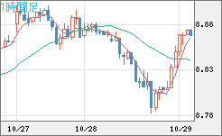 南アフリカランド/円チャート(ZAR/JPY)1時間足