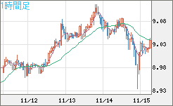 南アフリカランド/円チャート（ZAR/JPY）1時間足