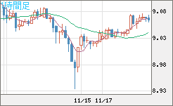 南アフリカランド/円チャート（ZAR/JPY）1時間足