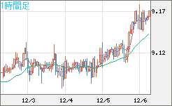 南アフリカランド/円チャート（ZAR/JPY）1時間足