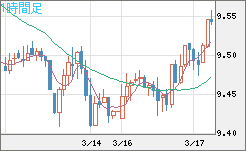 南アフリカランド/円チャート（ZAR/JPY）1時間足
