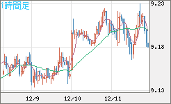 南アフリカランド/円チャート（ZAR/JPY）1時間足