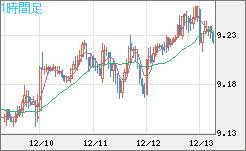 南アフリカランド/円チャート（ZAR/JPY）1時間足