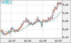 南アフリカランド/円チャート（ZAR/JPY）1時間足