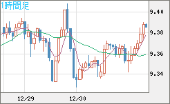 南アフリカランド/円チャート（ZAR/JPY）1時間足