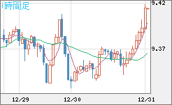 南アフリカランド/円チャート（ZAR/JPY）1時間足