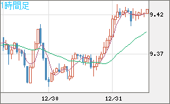 南アフリカランド/円チャート（ZAR/JPY）1時間足