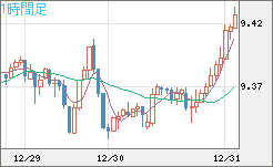 南アフリカランド/円チャート（ZAR/JPY）1時間足