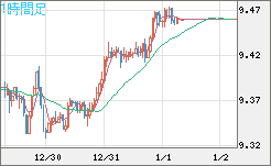 南アフリカランド/円チャート（ZAR/JPY）1時間足
